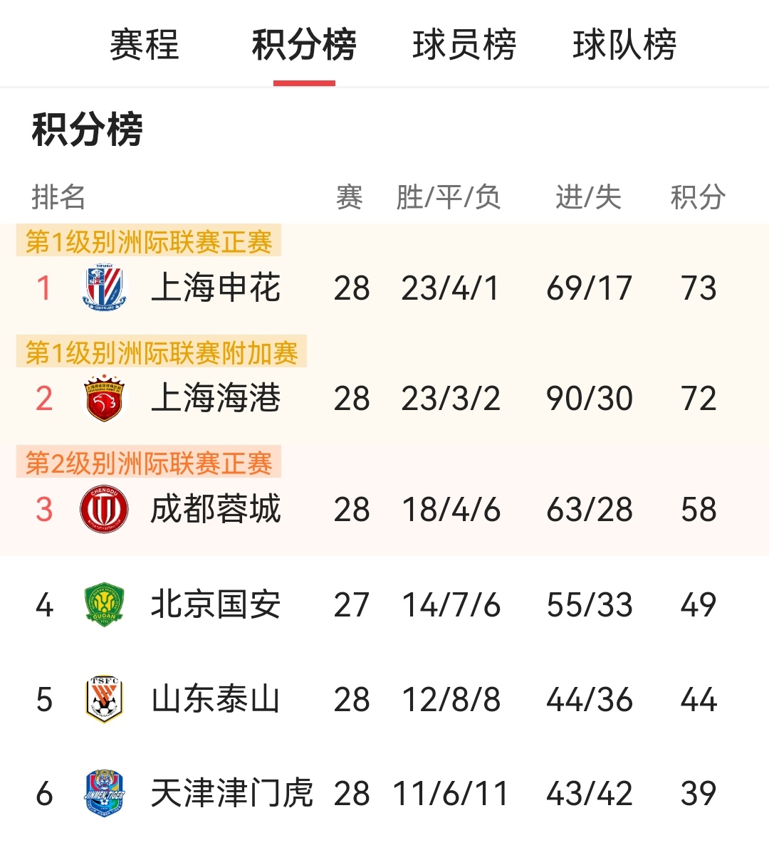 上港主场击败建业，继续领跑积分榜的简单介绍