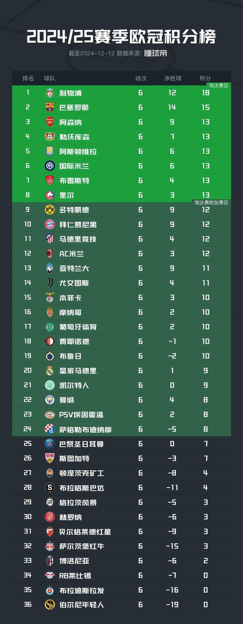 阿森纳客场不敌，积分榜下滑