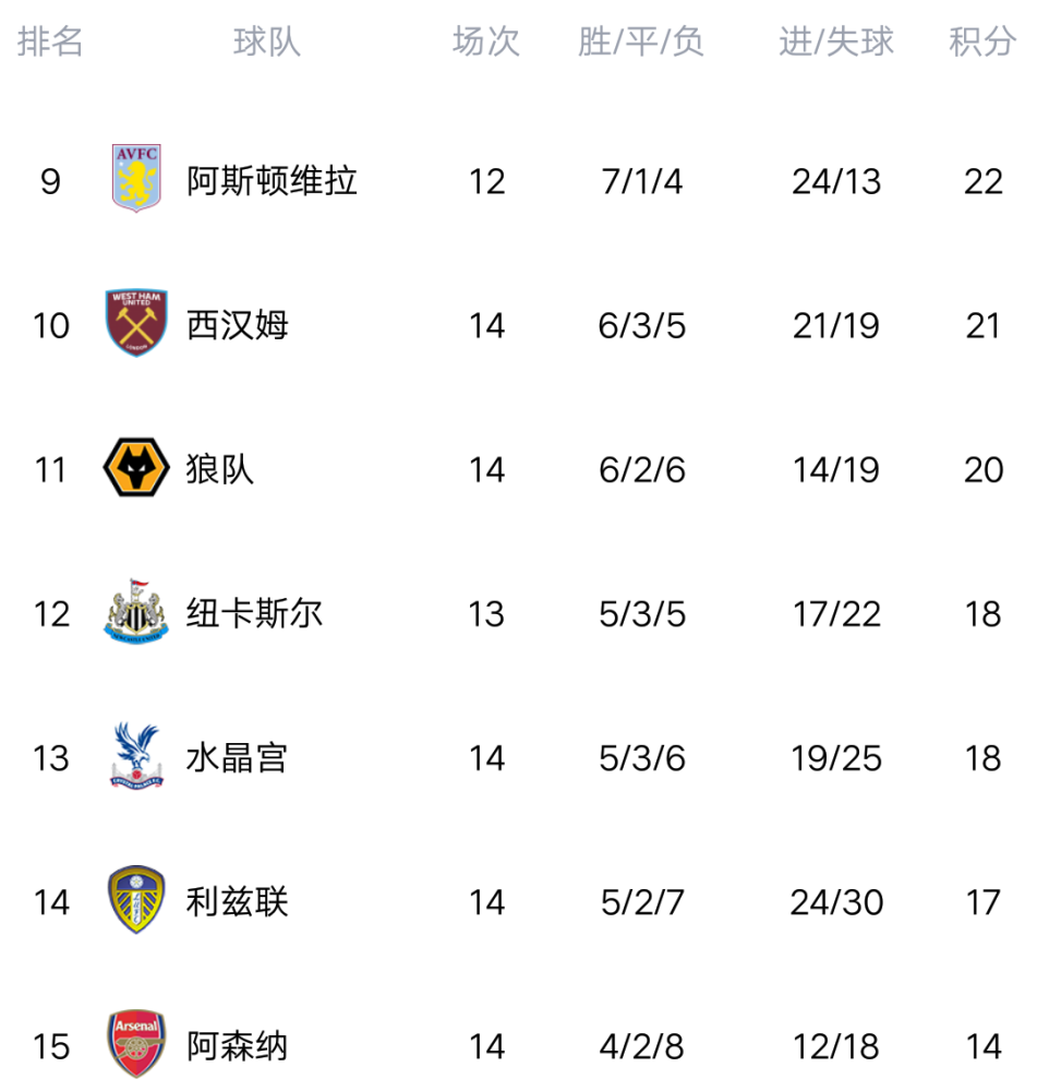 关于狼队客场告捷,积分榜上升至前四的信息 关于狼队客场告捷,积分榜上升至前四的信息