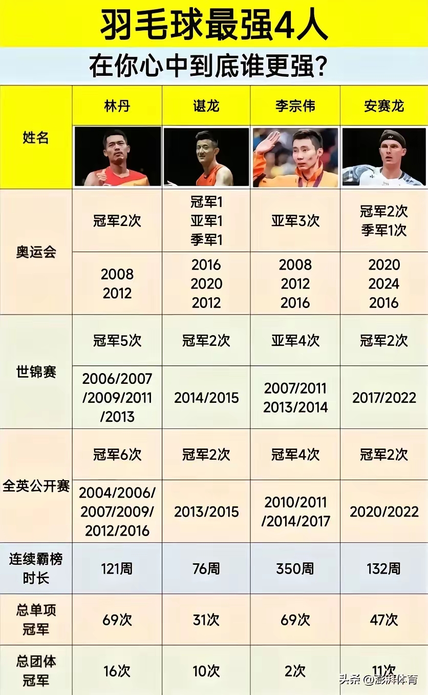 日本羽毛球队碾压英格兰羽毛球队，李宗伟打破历史纪录的简单介绍
